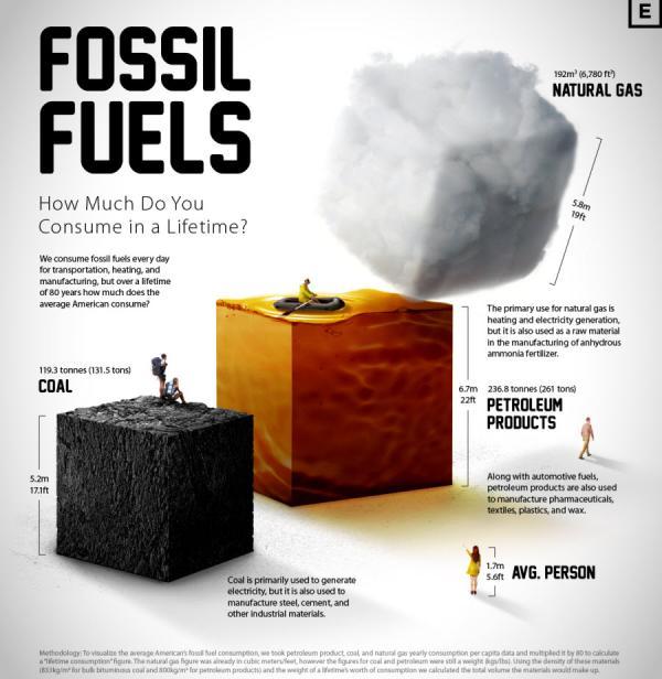آیا می توانید تجسم کنید که هر یک از ماها در طول عمرمان چقدر سوخت فسیلی مصرف می کنیم؟