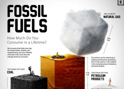 آیا می توانید تجسم کنید که هر یک از ماها در طول عمرمان چقدر سوخت فسیلی مصرف می کنیم؟
